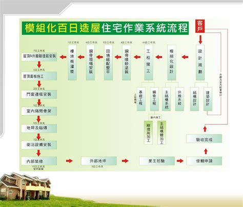 蓋房子施工流程|蓋房子的土木施工流程與步驟